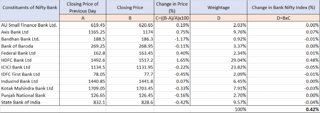 Bank Nifty WA2